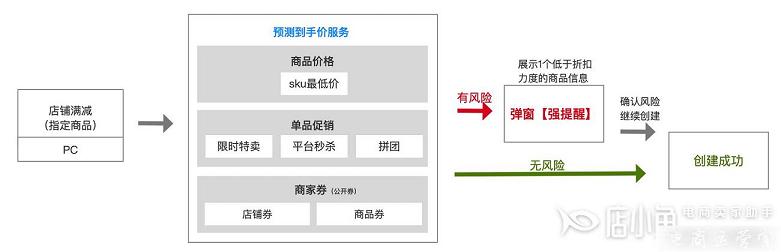 如何控制抖音商品價(jià)格設(shè)置錯(cuò)誤?抖音[營銷價(jià)格監(jiān)控]功能介紹